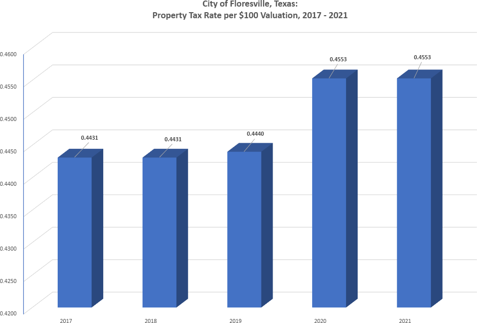 visualization-property-tax-rate-per-100-2017-2021 City of Floresville Property Tax Rate per $100 Valuation, 2017-2021