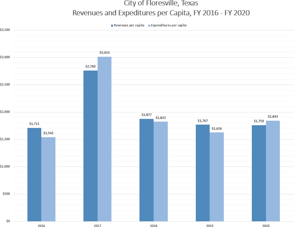 visualization-revenues-expenditures-per-capita-2016-2020 City of Floresville Revenues and Expenditures per Capita, FY 2016-FY 2020