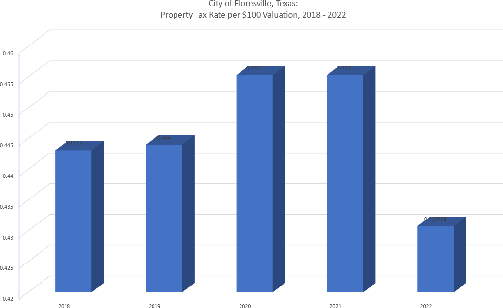 City of Floresville Property Tax Rate per $100 Valuation, 2018-2022