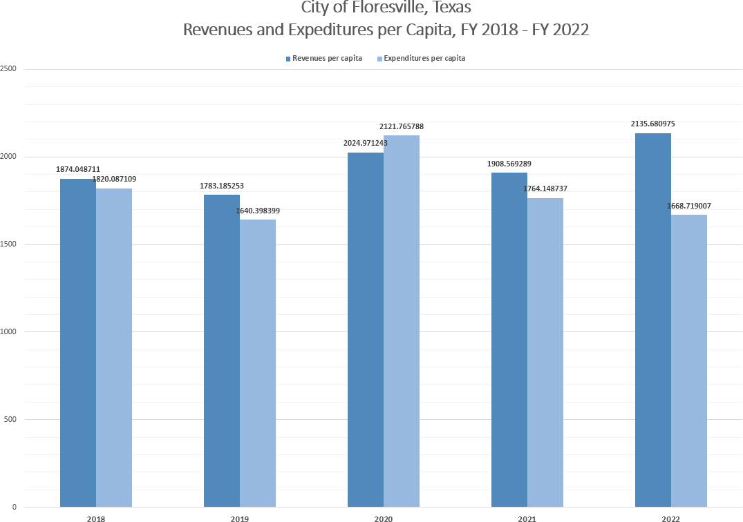 City of Floresville Revenues and Expenditures per Capita, FY 2018-FY 2022